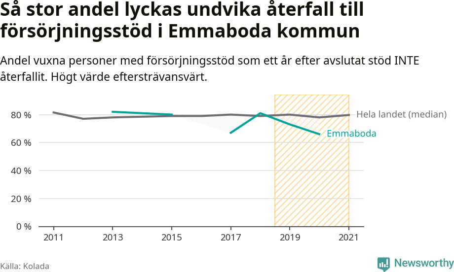 Graf: Andel vuxna personer med försörjningsstöd i Emmaboda kommun som ett år efter avslutat stöd INTE återfallit